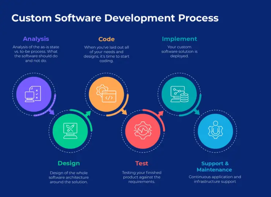 Development Process
